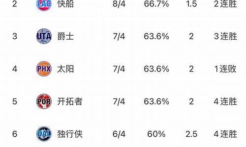 nba排名西部和东部最新虎扑_NBA排名西部和东部最新