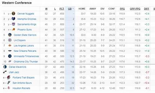 NBA西部最新排名榜_nba西部最新排名榜单图片