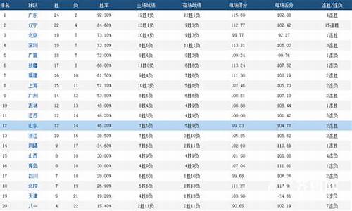 cba总得分榜最新排名_cba总得分榜最新排名个人