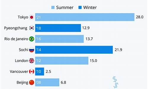 历届奥运会花费排名_历届奥运会花费排名图片